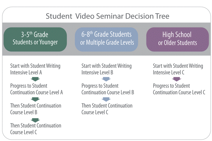 IEW Teaching Writing Structure & Style Charts and Student Writing Intensive Combo Package